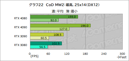  No.046Υͥ / Υӥ塼ϡGeForce RTX 4080 Founders EditionפǡAdaϥGPUμϤ򸡾ڡRTX 3090򤷤ΤǽǾϤ㤤