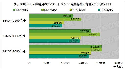  No.054Υͥ / Υӥ塼ϡGeForce RTX 4080 Founders EditionפǡAdaϥGPUμϤ򸡾ڡRTX 3090򤷤ΤǽǾϤ㤤