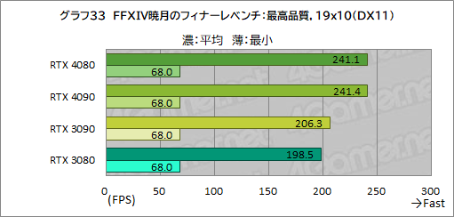  No.057Υͥ / Υӥ塼ϡGeForce RTX 4080 Founders EditionפǡAdaϥGPUμϤ򸡾ڡRTX 3090򤷤ΤǽǾϤ㤤