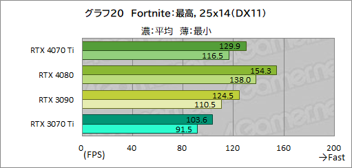  No.046Υͥ / Υӥ塼GeForce RTX 4070 TiμϤPalitGeForce RTX 4070 Ti GameRock OCפǸڡ˾ǽ⤵ͥå