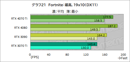  No.047Υͥ / Υӥ塼GeForce RTX 4070 TiμϤPalitGeForce RTX 4070 Ti GameRock OCפǸڡ˾ǽ⤵ͥå