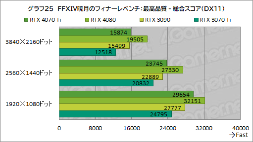  No.051Υͥ / Υӥ塼GeForce RTX 4070 TiμϤPalitGeForce RTX 4070 Ti GameRock OCפǸڡ˾ǽ⤵ͥå