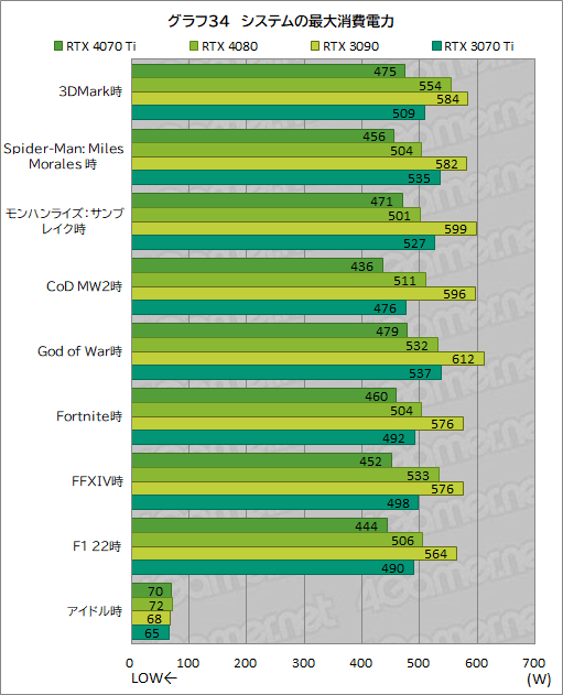  No.060Υͥ / Υӥ塼GeForce RTX 4070 TiμϤPalitGeForce RTX 4070 Ti GameRock OCפǸڡ˾ǽ⤵ͥå