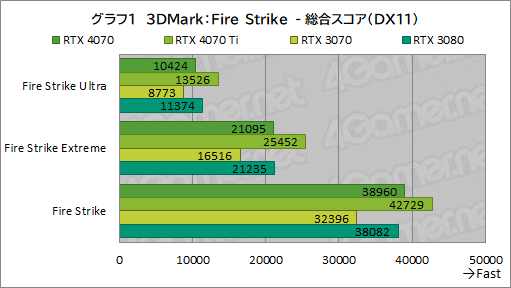  No.023Υͥ / ԤΥߥɥϥ饹GPUGeForce RTX 4070פ򸡾ڡRTX 3080¤ߤǽǾϤ㸺