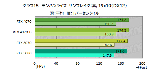  No.037Υͥ / ԤΥߥɥϥ饹GPUGeForce RTX 4070פ򸡾ڡRTX 3080¤ߤǽǾϤ㸺