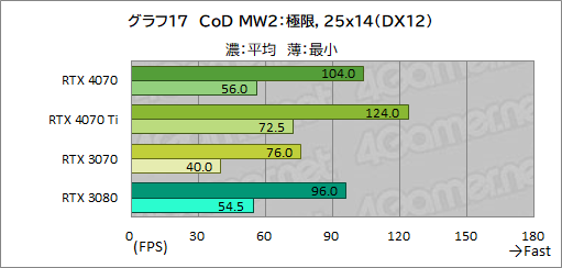  No.039Υͥ / ԤΥߥɥϥ饹GPUGeForce RTX 4070פ򸡾ڡRTX 3080¤ߤǽǾϤ㸺