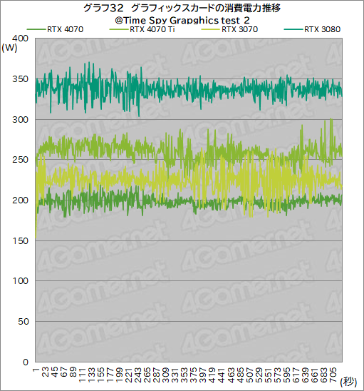  No.054Υͥ / ԤΥߥɥϥ饹GPUGeForce RTX 4070פ򸡾ڡRTX 3080¤ߤǽǾϤ㸺