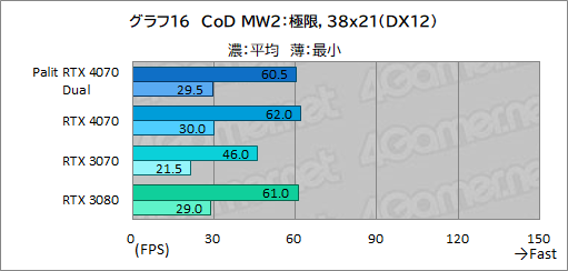  No.032Υͥ / 10ߤPalitRTX 4070ɡGeForce RTX 4070 DualפμϤ򸡾ڡPCӤˤ̥Ϥ