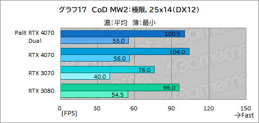  No.033Υͥ / 10ߤPalitRTX 4070ɡGeForce RTX 4070 DualפμϤ򸡾ڡPCӤˤ̥Ϥ