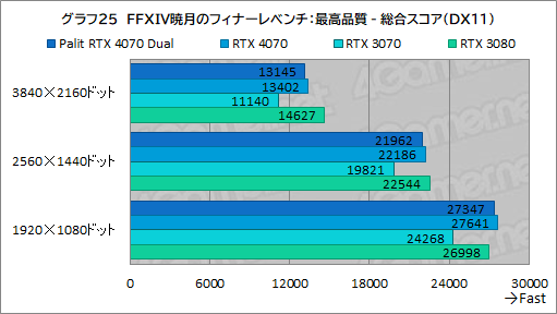  No.041Υͥ / 10ߤPalitRTX 4070ɡGeForce RTX 4070 DualפμϤ򸡾ڡPCӤˤ̥Ϥ