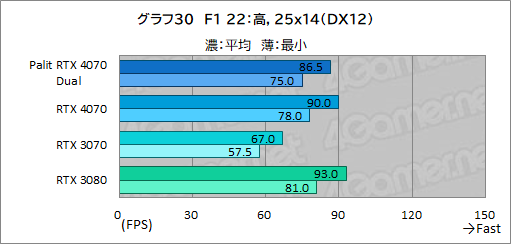  No.046Υͥ / 10ߤPalitRTX 4070ɡGeForce RTX 4070 DualפμϤ򸡾ڡPCӤˤ̥Ϥ