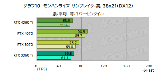  No.030Υͥ / RTX 40꡼Υߥɥ륯饹GPUGeForce RTX 4060 Tiפ򸡾ڡ٤Ƥɤ줯餤ǽ򸫤ΤΥӥ塼