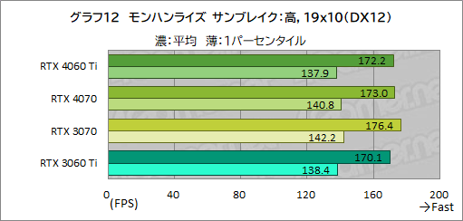  No.032Υͥ / RTX 40꡼Υߥɥ륯饹GPUGeForce RTX 4060 Tiפ򸡾ڡ٤Ƥɤ줯餤ǽ򸫤ΤΥӥ塼