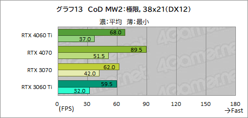  No.033Υͥ / RTX 40꡼Υߥɥ륯饹GPUGeForce RTX 4060 Tiפ򸡾ڡ٤Ƥɤ줯餤ǽ򸫤ΤΥӥ塼