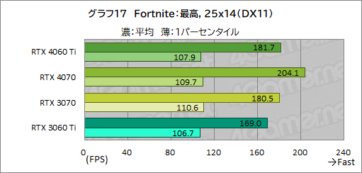  No.037Υͥ / RTX 40꡼Υߥɥ륯饹GPUGeForce RTX 4060 Tiפ򸡾ڡ٤Ƥɤ줯餤ǽ򸫤ΤΥӥ塼