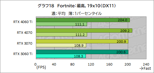  No.038Υͥ / RTX 40꡼Υߥɥ륯饹GPUGeForce RTX 4060 Tiפ򸡾ڡ٤Ƥɤ줯餤ǽ򸫤ΤΥӥ塼