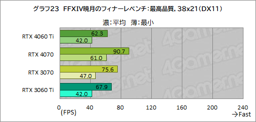  No.043Υͥ / RTX 40꡼Υߥɥ륯饹GPUGeForce RTX 4060 Tiפ򸡾ڡ٤Ƥɤ줯餤ǽ򸫤ΤΥӥ塼