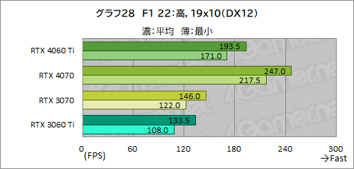  No.048Υͥ / RTX 40꡼Υߥɥ륯饹GPUGeForce RTX 4060 Tiפ򸡾ڡ٤Ƥɤ줯餤ǽ򸫤ΤΥӥ塼