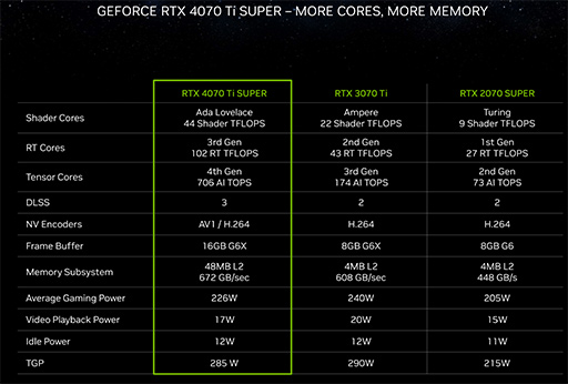  No.008Υͥ / NVIDIAǥȥåPCGPUGeForce RTX 40 SUPERפȯɽϥɡߥɥϥGPU򶯲