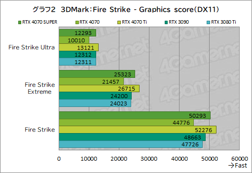  No.012Υͥ / RTX 40 SUPER1ơGeForce RTX 4070 SUPERפμϤ򸡾ڡ̤RTX 4070 Ti륲⤢