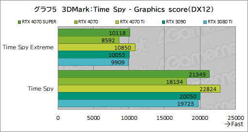  No.015Υͥ / RTX 40 SUPER1ơGeForce RTX 4070 SUPERפμϤ򸡾ڡ̤RTX 4070 Ti륲⤢