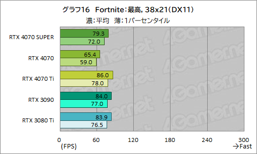  No.026Υͥ / RTX 40 SUPER1ơGeForce RTX 4070 SUPERפμϤ򸡾ڡ̤RTX 4070 Ti륲⤢