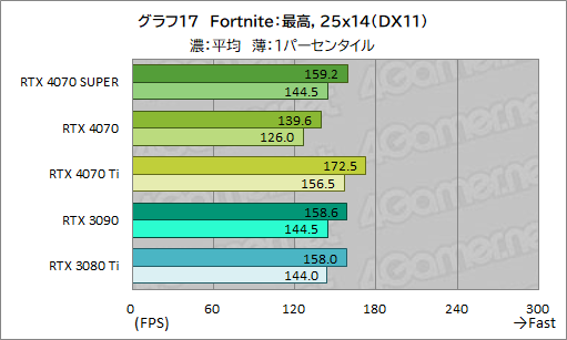  No.027Υͥ / RTX 40 SUPER1ơGeForce RTX 4070 SUPERפμϤ򸡾ڡ̤RTX 4070 Ti륲⤢