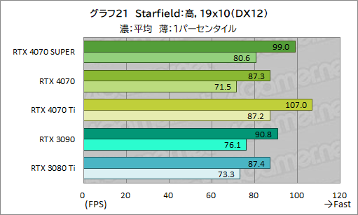  No.031Υͥ / RTX 40 SUPER1ơGeForce RTX 4070 SUPERפμϤ򸡾ڡ̤RTX 4070 Ti륲⤢