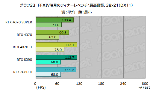  No.033Υͥ / RTX 40 SUPER1ơGeForce RTX 4070 SUPERפμϤ򸡾ڡ̤RTX 4070 Ti륲⤢