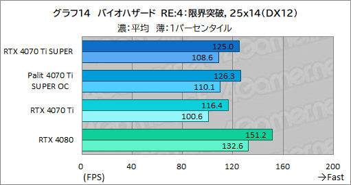  No.034Υͥ / RTX 40 SUPER꡼2ּGeForce RTX 4070 Ti SUPERץӥ塼16GBħRTX 4070Ǿ̥ǥμϤϤ