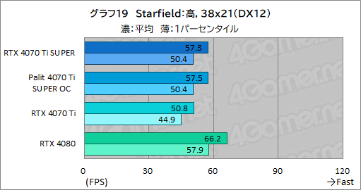  No.039Υͥ / RTX 40 SUPER꡼2ּGeForce RTX 4070 Ti SUPERץӥ塼16GBħRTX 4070Ǿ̥ǥμϤϤ