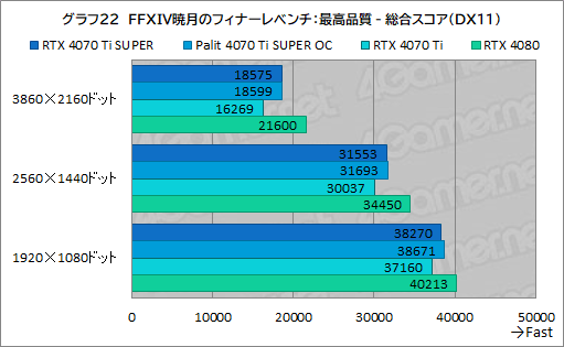  No.042Υͥ / RTX 40 SUPER꡼2ּGeForce RTX 4070 Ti SUPERץӥ塼16GBħRTX 4070Ǿ̥ǥμϤϤ