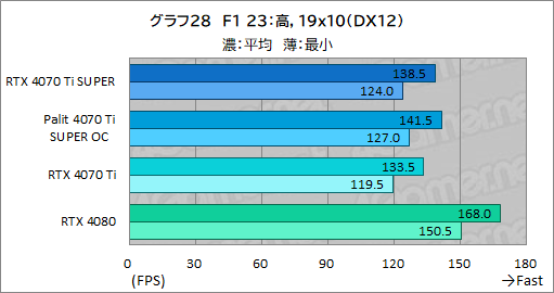  No.048Υͥ / RTX 40 SUPER꡼2ּGeForce RTX 4070 Ti SUPERץӥ塼16GBħRTX 4070Ǿ̥ǥμϤϤ