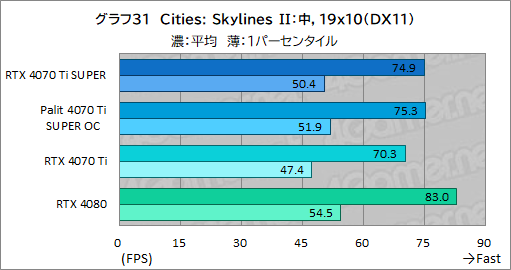  No.051Υͥ / RTX 40 SUPER꡼2ּGeForce RTX 4070 Ti SUPERץӥ塼16GBħRTX 4070Ǿ̥ǥμϤϤ