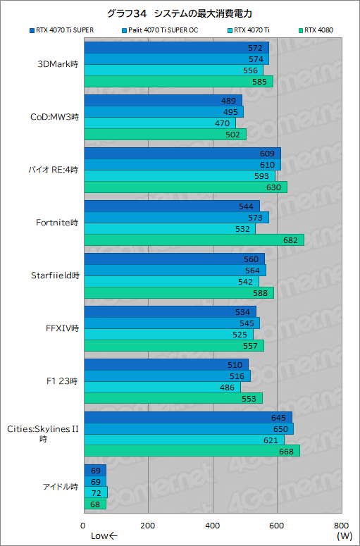  No.054Υͥ / RTX 40 SUPER꡼2ּGeForce RTX 4070 Ti SUPERץӥ塼16GBħRTX 4070Ǿ̥ǥμϤϤ