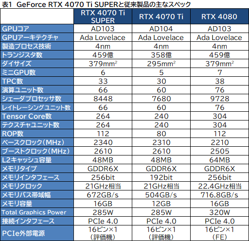  No.057Υͥ / RTX 40 SUPER꡼2ּGeForce RTX 4070 Ti SUPERץӥ塼16GBħRTX 4070Ǿ̥ǥμϤϤ