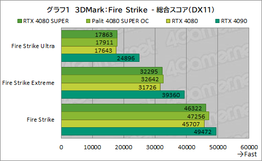  No.034Υͥ / NVIDIAοϥGPUGeForce RTX 4080 SUPERץӥ塼RTX 4080Ȥǽϡ RTX 4090ˤϤɤ롩