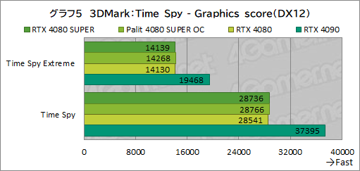  No.038Υͥ / NVIDIAοϥGPUGeForce RTX 4080 SUPERץӥ塼RTX 4080Ȥǽϡ RTX 4090ˤϤɤ롩