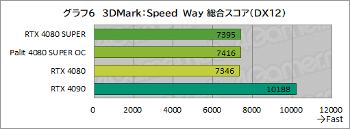  No.039Υͥ / NVIDIAοϥGPUGeForce RTX 4080 SUPERץӥ塼RTX 4080Ȥǽϡ RTX 4090ˤϤɤ롩