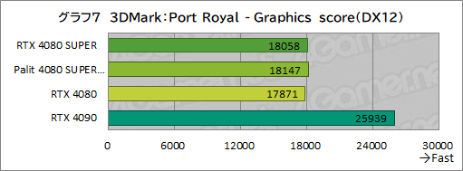  No.040Υͥ / NVIDIAοϥGPUGeForce RTX 4080 SUPERץӥ塼RTX 4080Ȥǽϡ RTX 4090ˤϤɤ롩