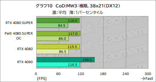  No.043Υͥ / NVIDIAοϥGPUGeForce RTX 4080 SUPERץӥ塼RTX 4080Ȥǽϡ RTX 4090ˤϤɤ롩