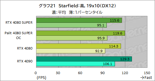  No.054Υͥ / NVIDIAοϥGPUGeForce RTX 4080 SUPERץӥ塼RTX 4080Ȥǽϡ RTX 4090ˤϤɤ롩