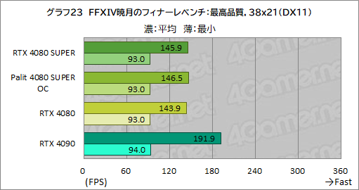  No.056Υͥ / NVIDIAοϥGPUGeForce RTX 4080 SUPERץӥ塼RTX 4080Ȥǽϡ RTX 4090ˤϤɤ롩