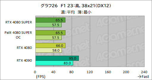  No.059Υͥ / NVIDIAοϥGPUGeForce RTX 4080 SUPERץӥ塼RTX 4080Ȥǽϡ RTX 4090ˤϤɤ롩