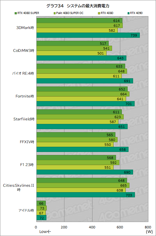  No.067Υͥ / NVIDIAοϥGPUGeForce RTX 4080 SUPERץӥ塼RTX 4080Ȥǽϡ RTX 4090ˤϤɤ롩