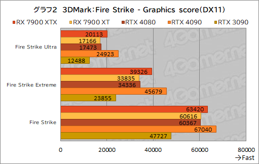  No.014Υͥ / Υӥ塼AMDοGPURadeon RX 7900 XTXXTפȥѥեޥ󥹤GeForce RTX 4090/4080򤷤Τ