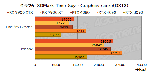  No.018Υͥ / Υӥ塼AMDοGPURadeon RX 7900 XTXXTפȥѥեޥ󥹤GeForce RTX 4090/4080򤷤Τ