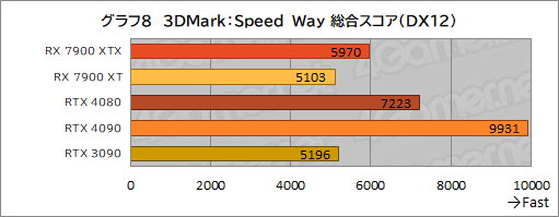  No.020Υͥ / Υӥ塼AMDοGPURadeon RX 7900 XTXXTפȥѥեޥ󥹤GeForce RTX 4090/4080򤷤Τ