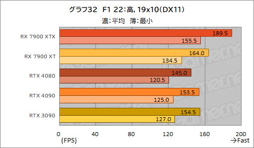  No.044Υͥ / Υӥ塼AMDοGPURadeon RX 7900 XTXXTפȥѥեޥ󥹤GeForce RTX 4090/4080򤷤Τ