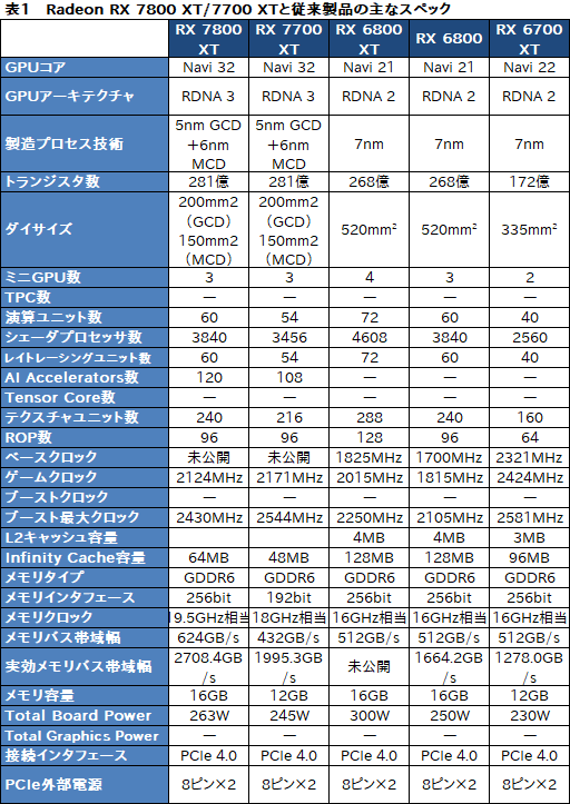  No.010Υͥ / RDNA 3ΥߥɥϥGPURadeon RX 7800 XTסRadeon RX 7700 XTפμϤõ롣RX 7700 XTΥѤɹ